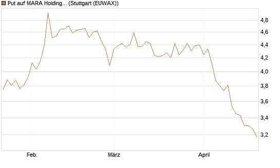 Put auf MARA Holdings [Vontobel] Chart