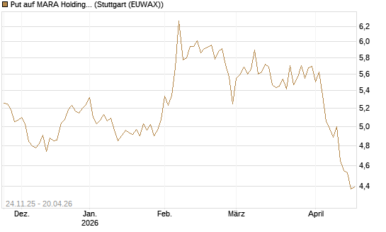 Put auf MARA Holdings [Vontobel] Chart