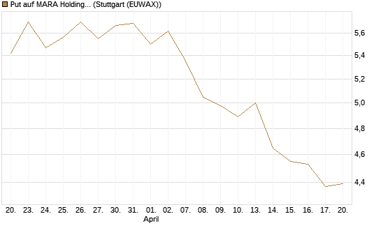 Put auf MARA Holdings [Vontobel] Chart