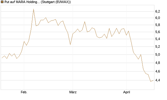Put auf MARA Holdings [Vontobel] Chart