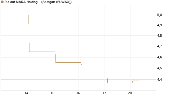 Put auf MARA Holdings [Vontobel] Chart