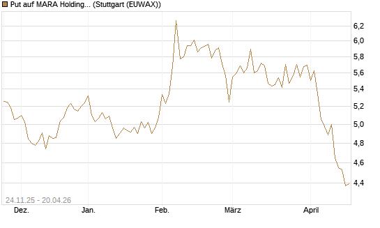 Put auf MARA Holdings [Vontobel] Chart