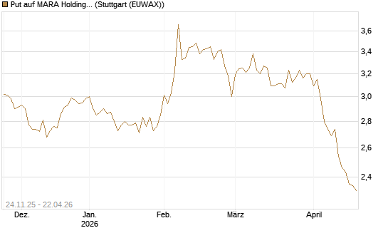 Put auf MARA Holdings [Vontobel] Chart