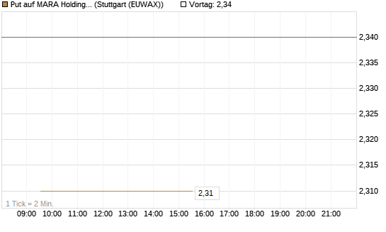 Put auf MARA Holdings [Vontobel] Chart