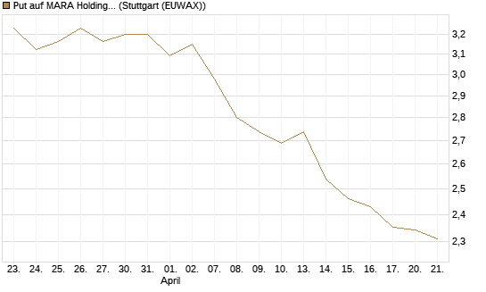 Put auf MARA Holdings [Vontobel] Chart