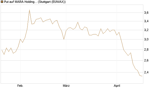 Put auf MARA Holdings [Vontobel] Chart