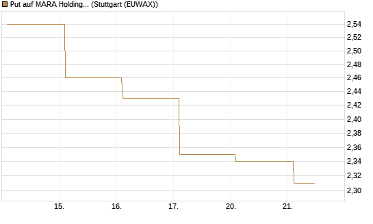 Put auf MARA Holdings [Vontobel] Chart
