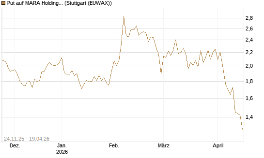 Put auf MARA Holdings [Vontobel] Chart