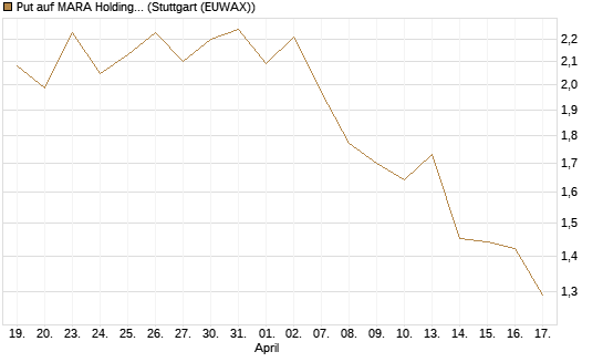 Put auf MARA Holdings [Vontobel] Chart