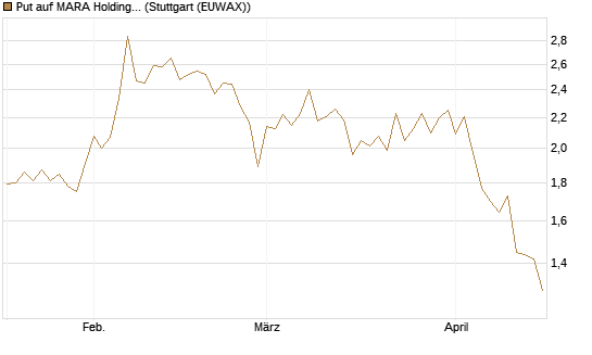 Put auf MARA Holdings [Vontobel] Chart