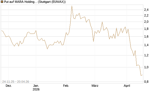 Put auf MARA Holdings [Vontobel] Chart