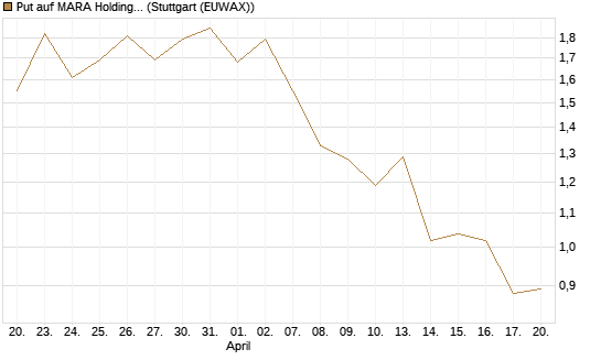Put auf MARA Holdings [Vontobel] Chart
