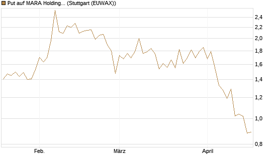 Put auf MARA Holdings [Vontobel] Chart