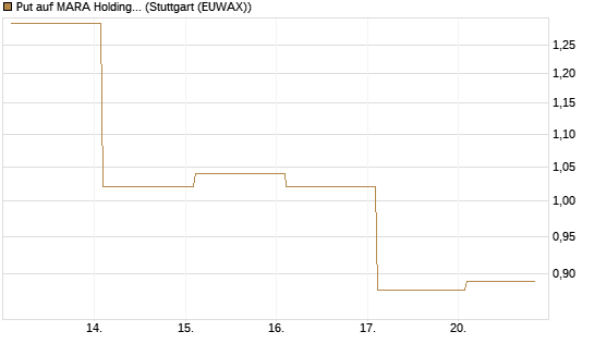 Put auf MARA Holdings [Vontobel] Chart
