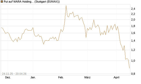 Put auf MARA Holdings [Vontobel] Chart