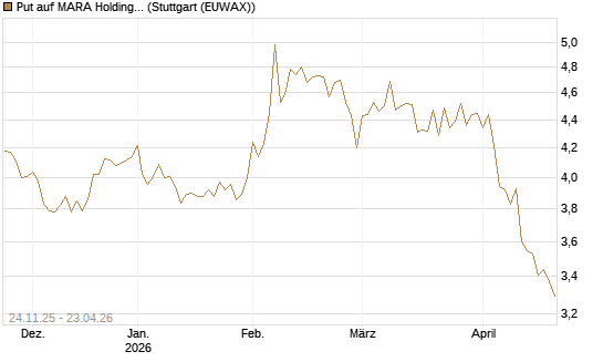 Put auf MARA Holdings [Vontobel] Chart