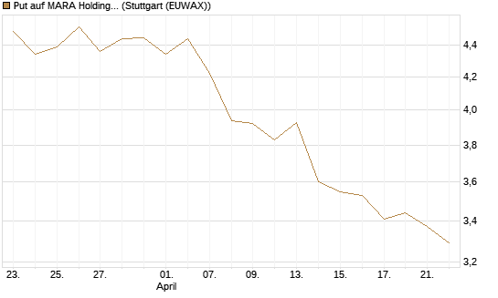 Put auf MARA Holdings [Vontobel] Chart