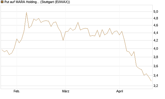 Put auf MARA Holdings [Vontobel] Chart