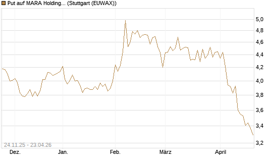 Put auf MARA Holdings [Vontobel] Chart