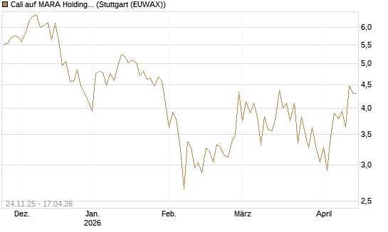 Call auf MARA Holdings [Vontobel] Chart