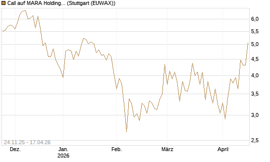 Call auf MARA Holdings [Vontobel] Chart