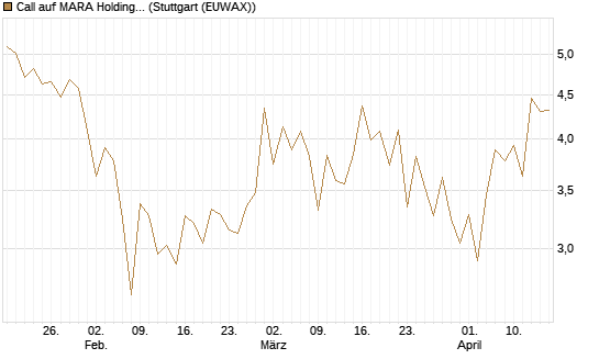Call auf MARA Holdings [Vontobel] Chart