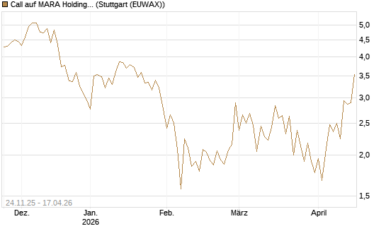 Call auf MARA Holdings [Vontobel] Chart