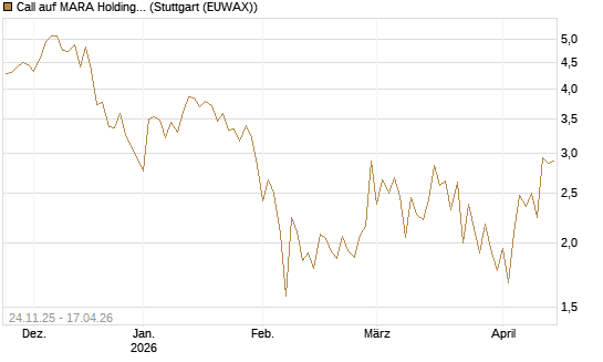 Call auf MARA Holdings [Vontobel] Chart
