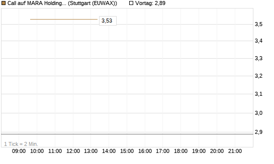 Call auf MARA Holdings [Vontobel] Chart