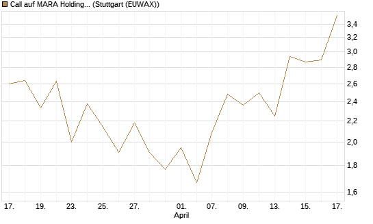 Call auf MARA Holdings [Vontobel] Chart