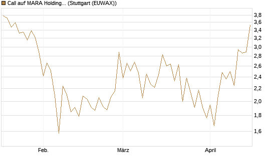 Call auf MARA Holdings [Vontobel] Chart