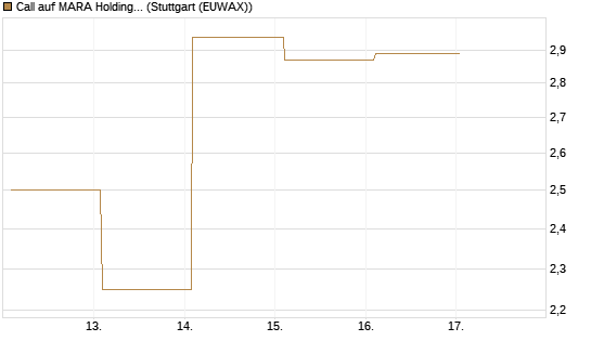 Call auf MARA Holdings [Vontobel] Chart