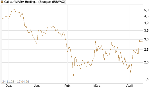 Call auf MARA Holdings [Vontobel] Chart