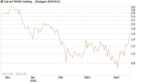 Call auf MARA Holdings [Vontobel] Chart