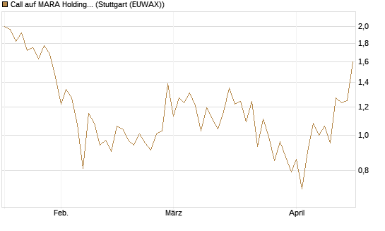 Call auf MARA Holdings [Vontobel] Chart
