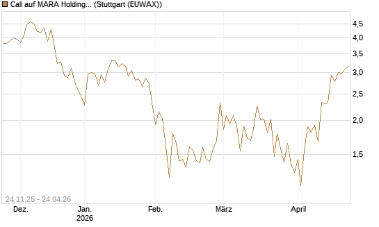 Call auf MARA Holdings [Vontobel] Chart
