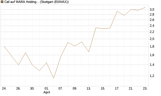 Call auf MARA Holdings [Vontobel] Chart