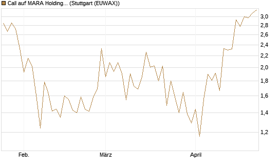 Call auf MARA Holdings [Vontobel] Chart