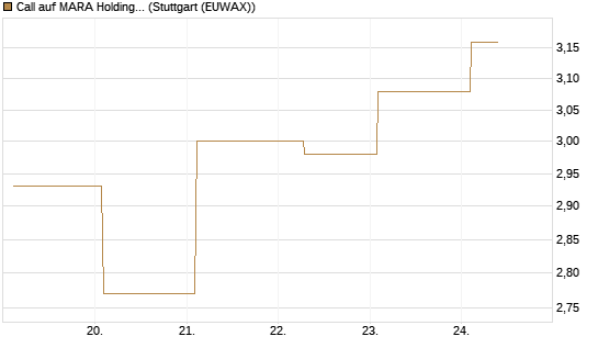 Call auf MARA Holdings [Vontobel] Chart