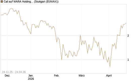 Call auf MARA Holdings [Vontobel] Chart