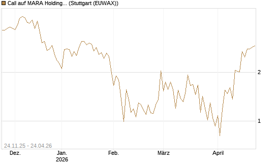 Call auf MARA Holdings [Vontobel] Chart