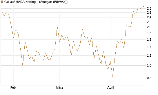 Call auf MARA Holdings [Vontobel] Chart