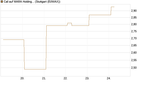 Call auf MARA Holdings [Vontobel] Chart