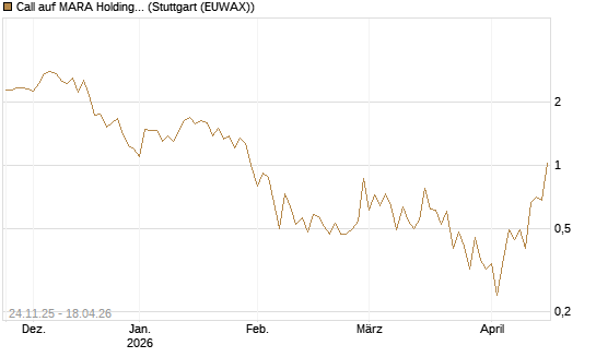 Call auf MARA Holdings [Vontobel] Chart