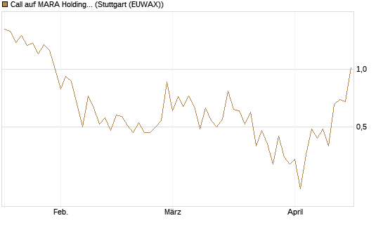 Call auf MARA Holdings [Vontobel] Chart