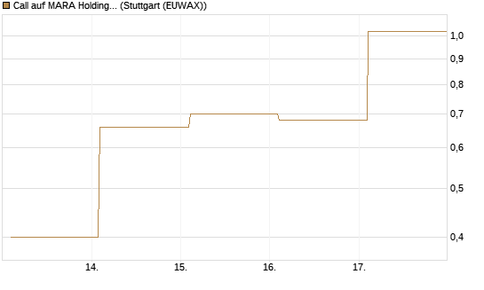 Call auf MARA Holdings [Vontobel] Chart