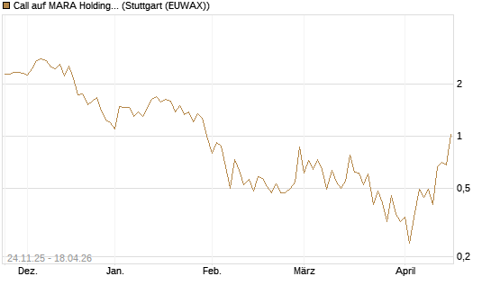 Call auf MARA Holdings [Vontobel] Chart