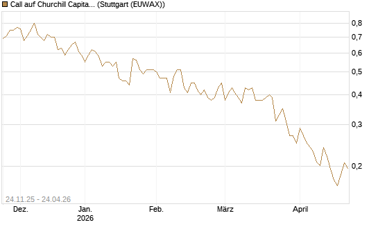 Call auf Churchill Capital Corp [Vontobel] Chart