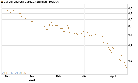 Call auf Churchill Capital Corp [Vontobel] Chart