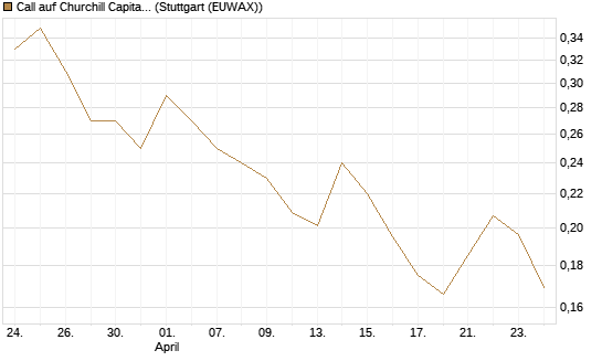 Call auf Churchill Capital Corp [Vontobel] Chart